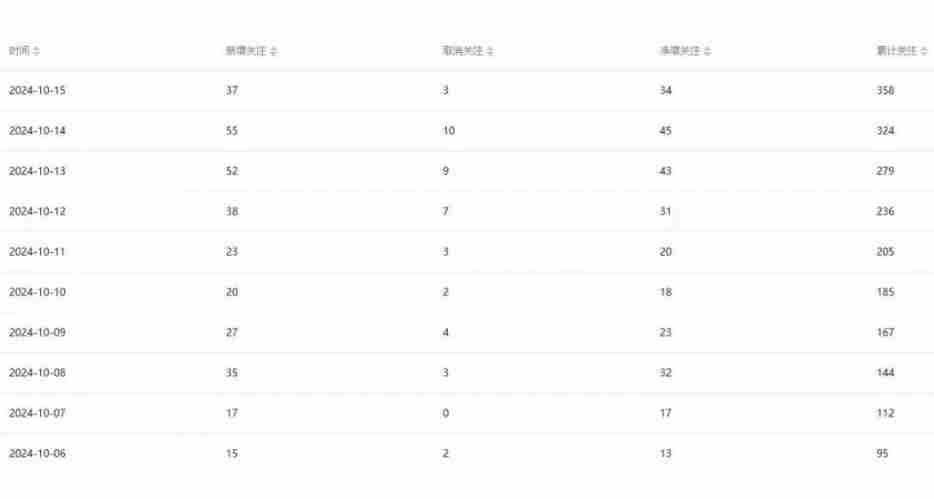 公众号项目训练营，30天做1个赚钱的公众号，秒变私域大佬