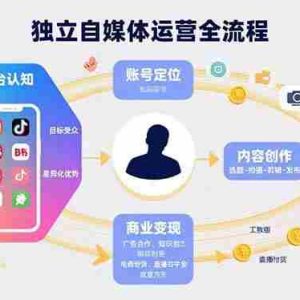 （15668期）独立自媒体运营的全流程，从平台认知、账号定位、内容创作到商业变现